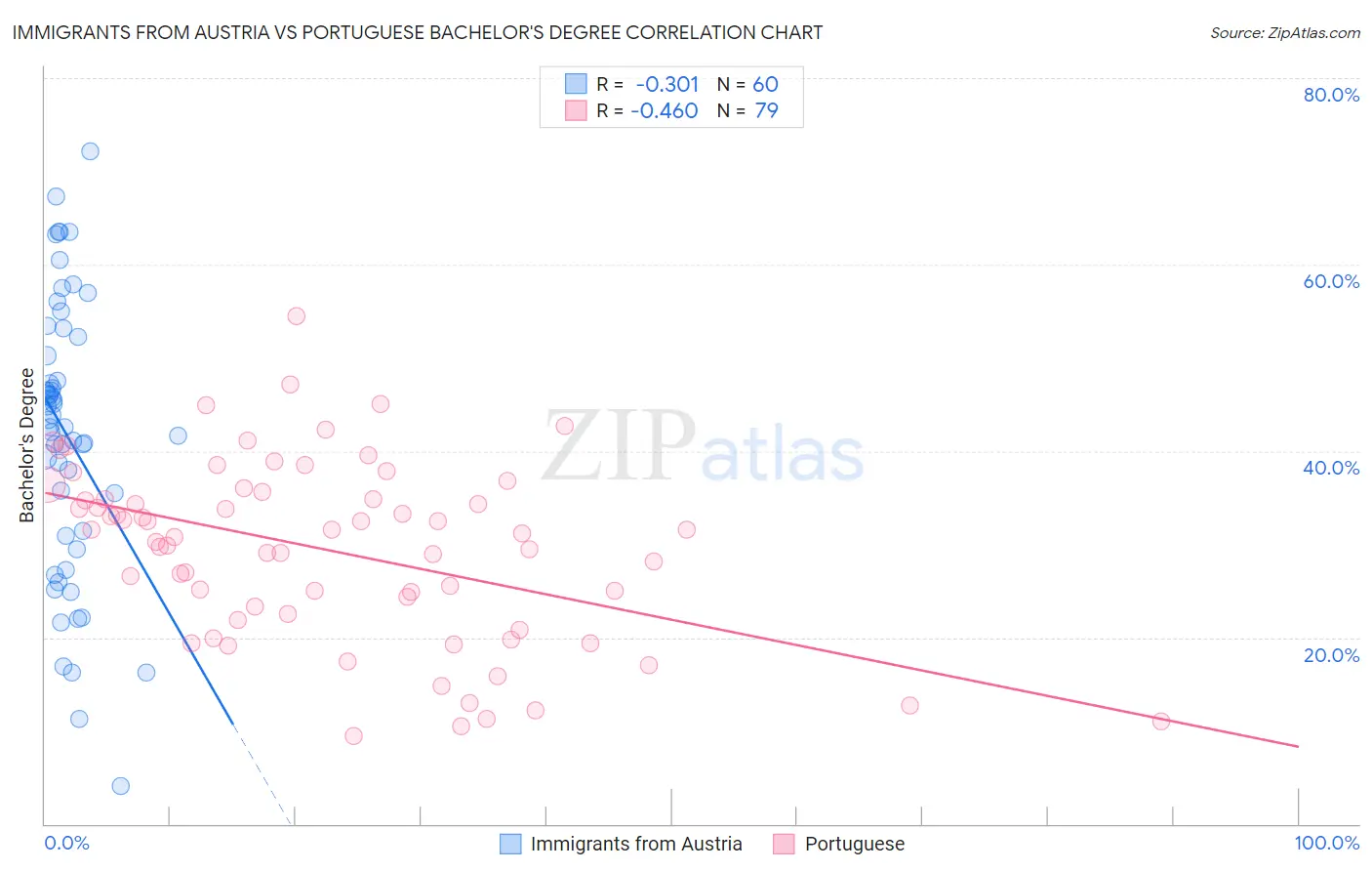 Immigrants from Austria vs Portuguese Bachelor's Degree