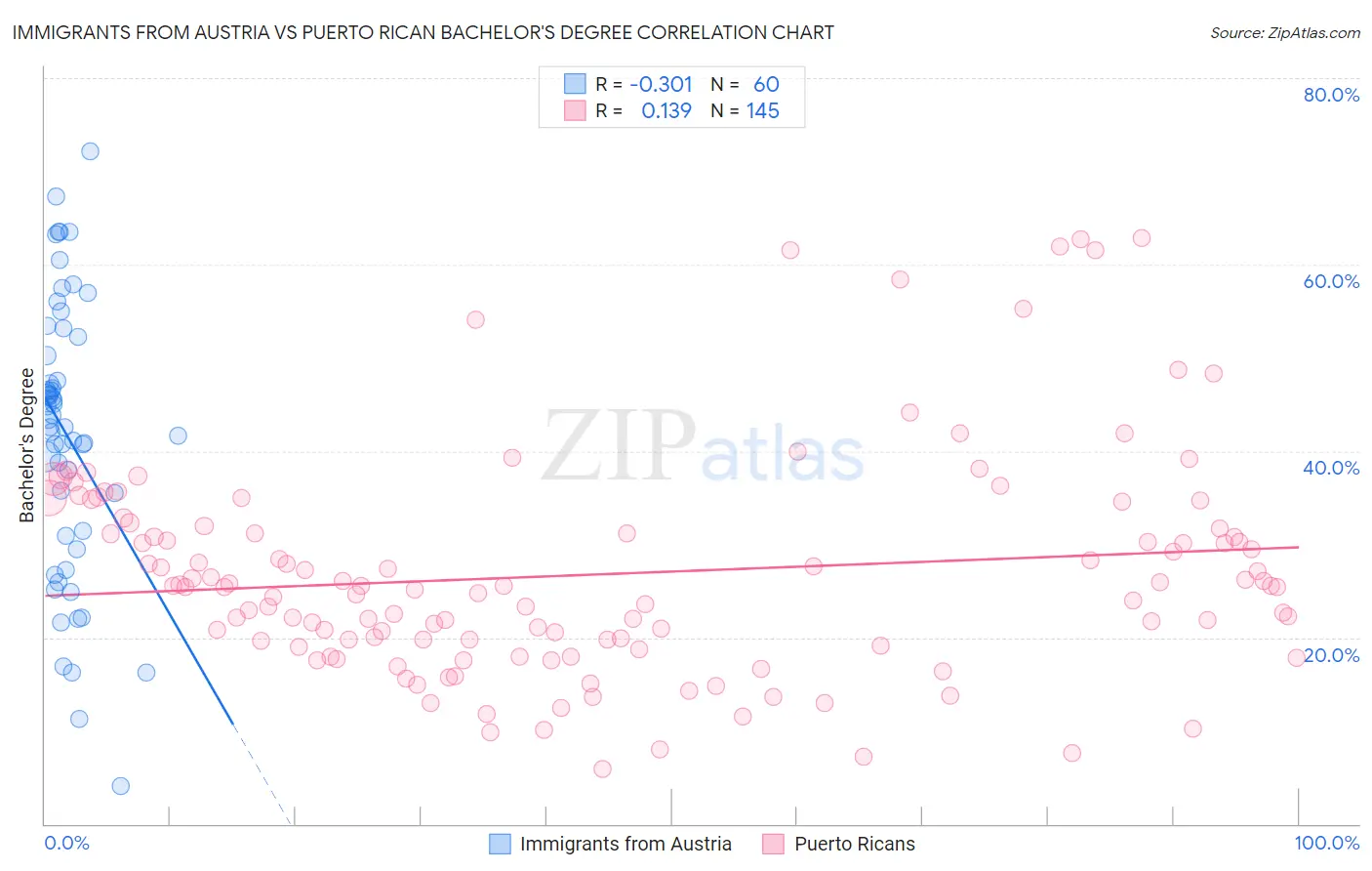 Immigrants from Austria vs Puerto Rican Bachelor's Degree