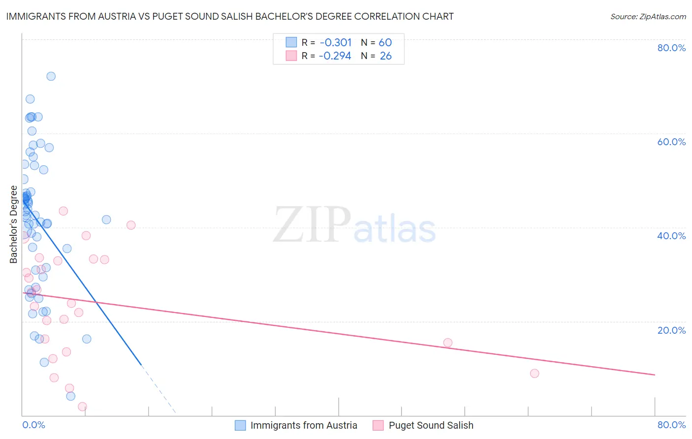 Immigrants from Austria vs Puget Sound Salish Bachelor's Degree