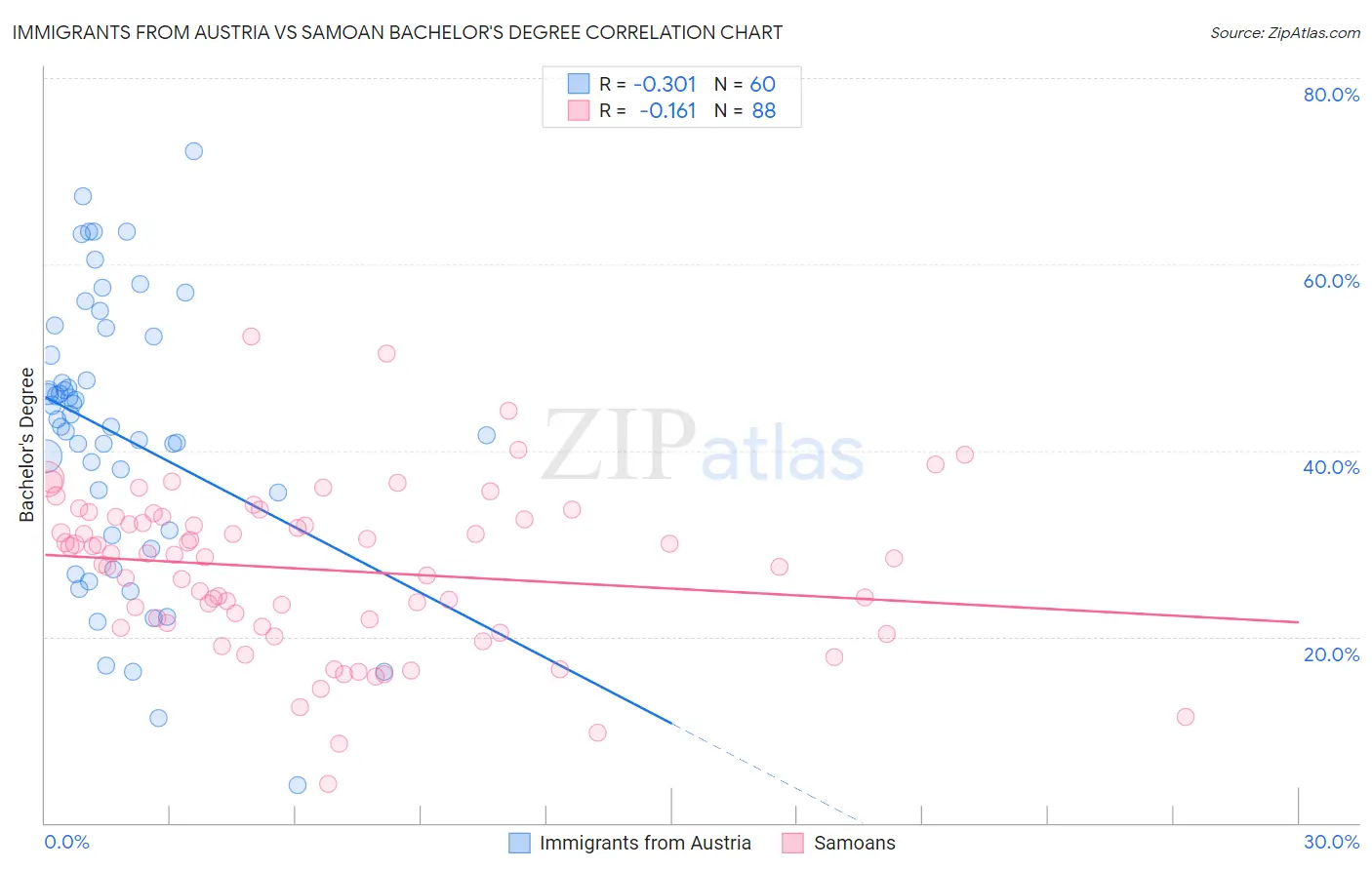 Immigrants from Austria vs Samoan Bachelor's Degree