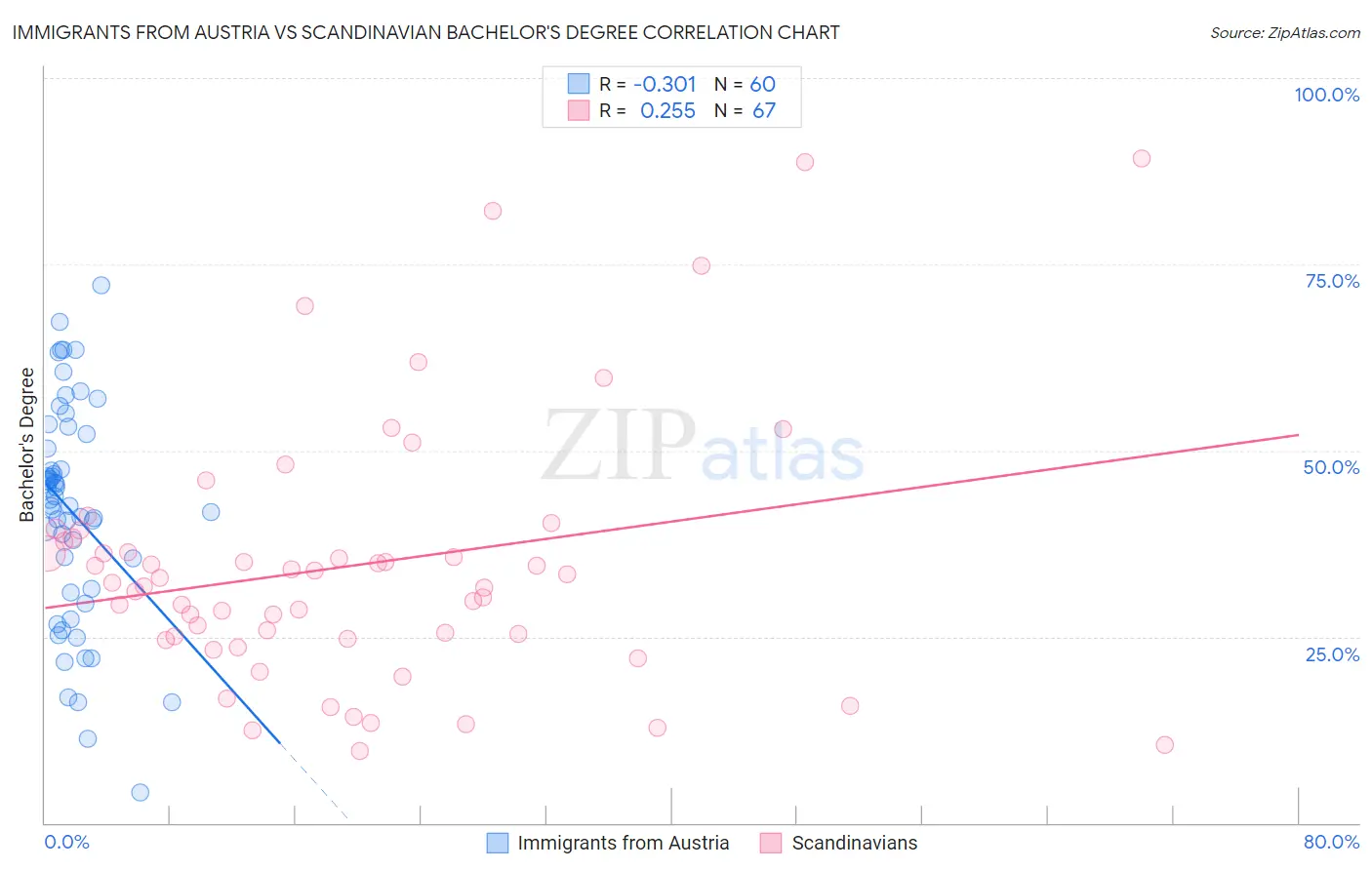 Immigrants from Austria vs Scandinavian Bachelor's Degree