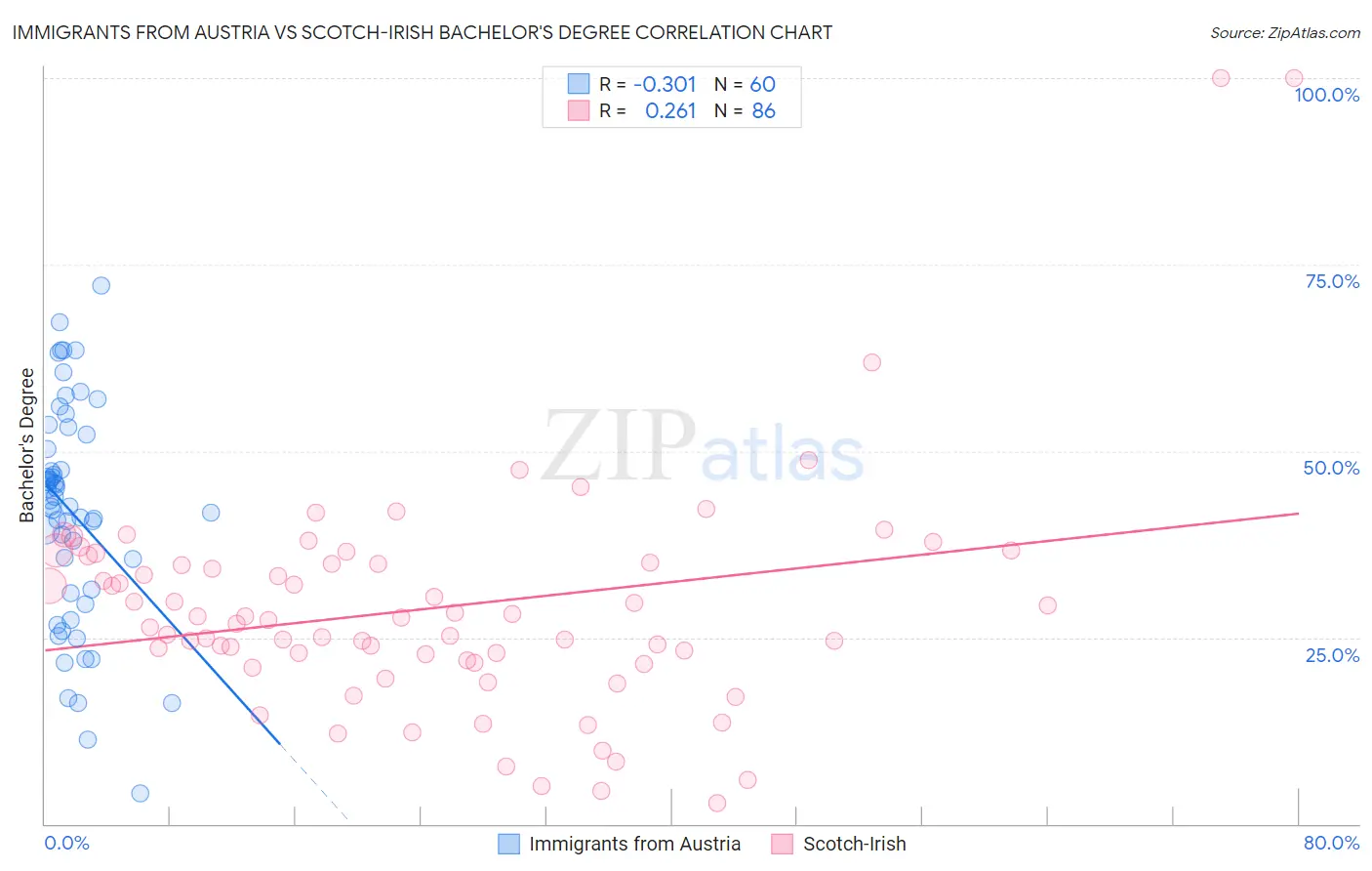 Immigrants from Austria vs Scotch-Irish Bachelor's Degree