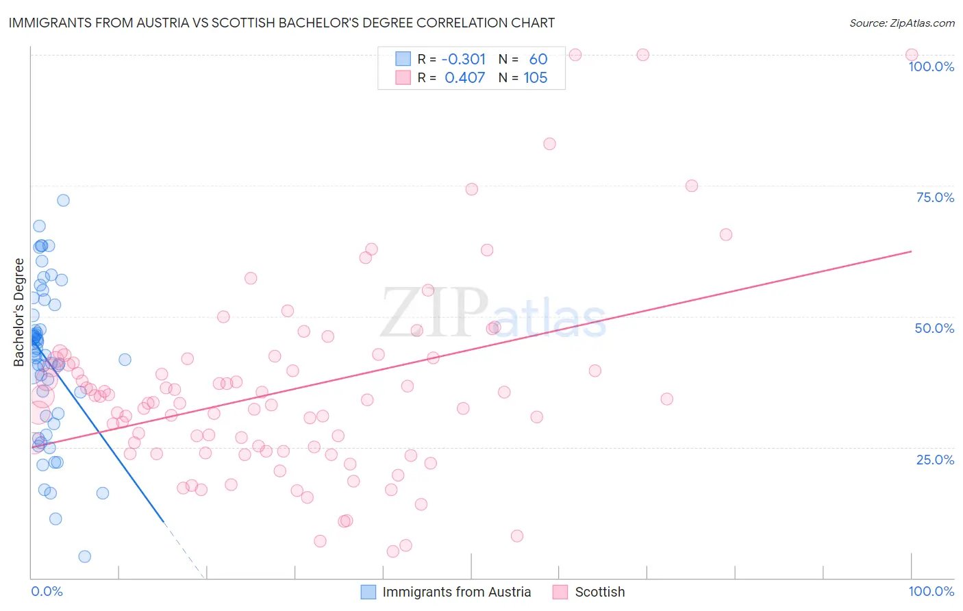 Immigrants from Austria vs Scottish Bachelor's Degree