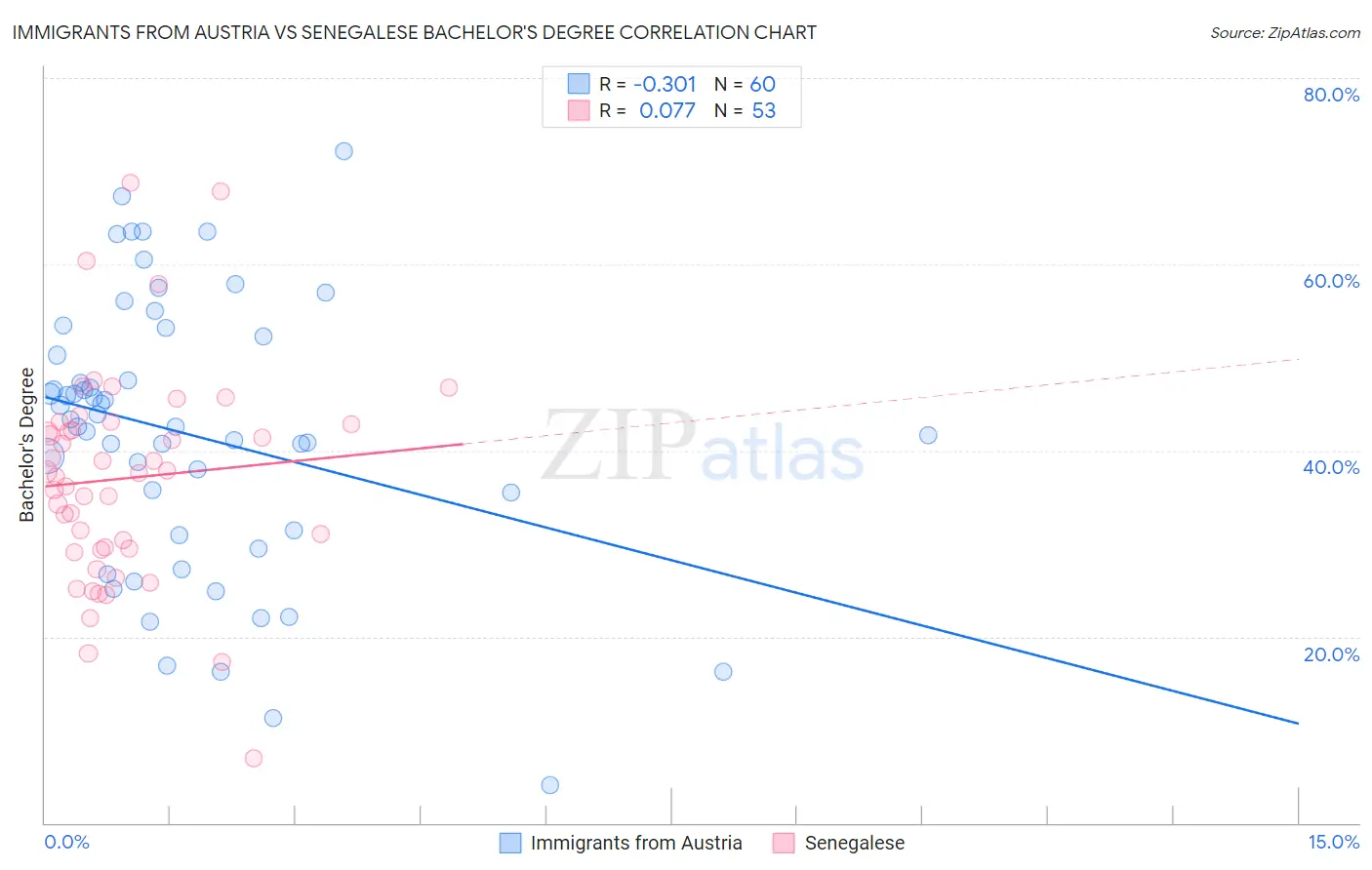 Immigrants from Austria vs Senegalese Bachelor's Degree