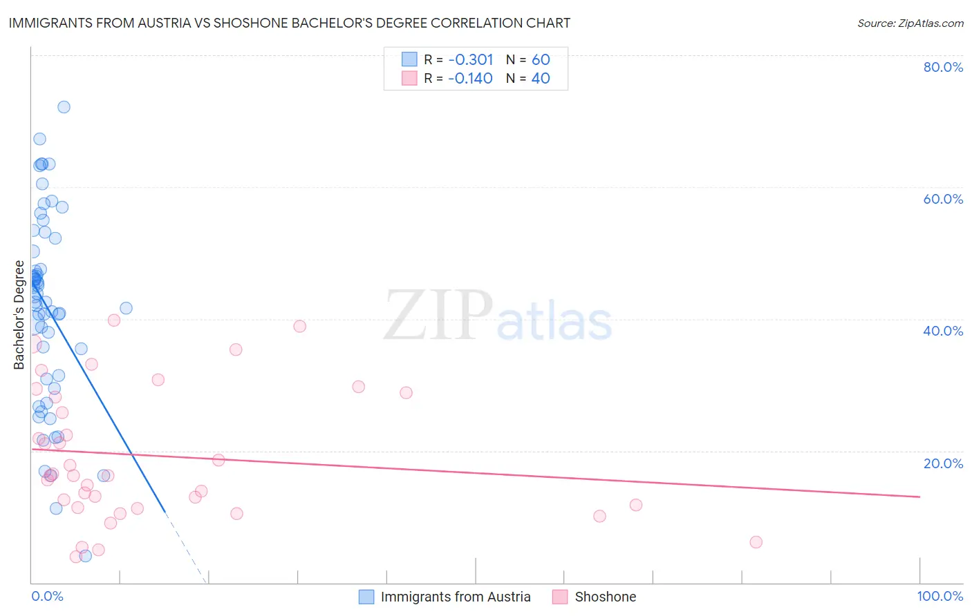 Immigrants from Austria vs Shoshone Bachelor's Degree