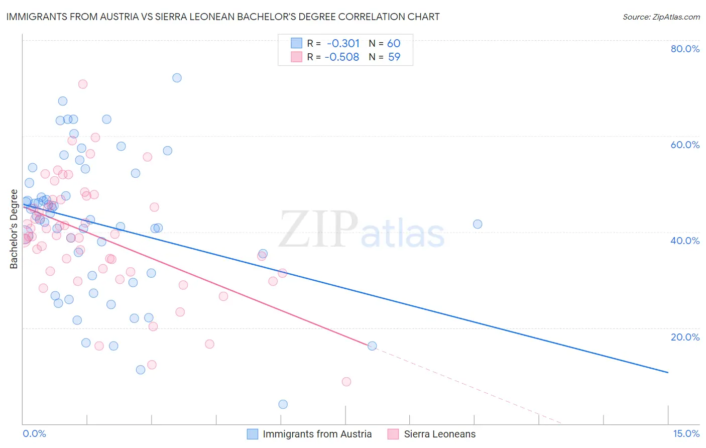 Immigrants from Austria vs Sierra Leonean Bachelor's Degree