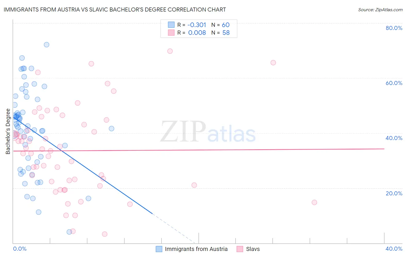 Immigrants from Austria vs Slavic Bachelor's Degree