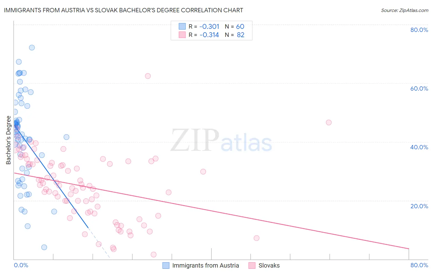 Immigrants from Austria vs Slovak Bachelor's Degree