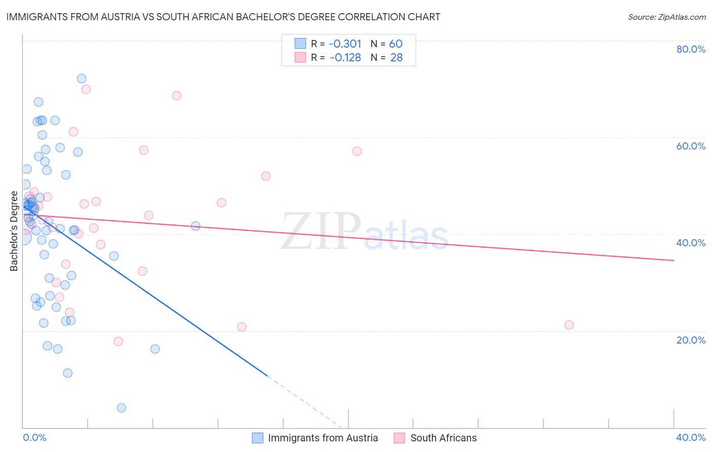 Immigrants from Austria vs South African Bachelor's Degree