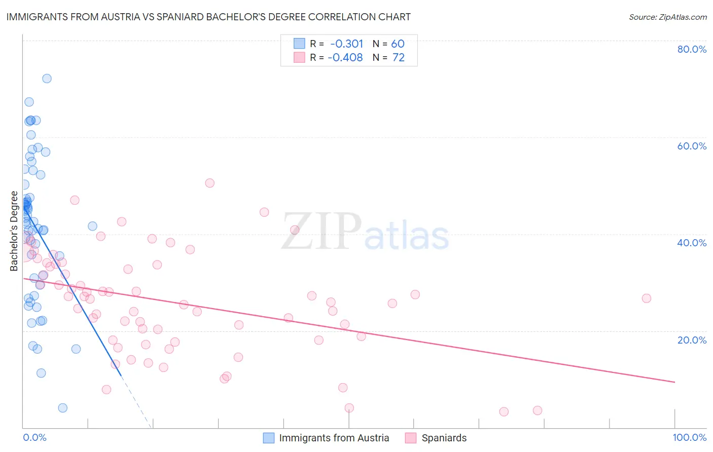 Immigrants from Austria vs Spaniard Bachelor's Degree