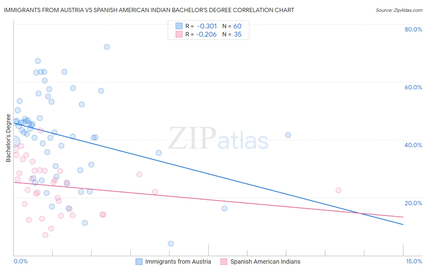 Immigrants from Austria vs Spanish American Indian Bachelor's Degree