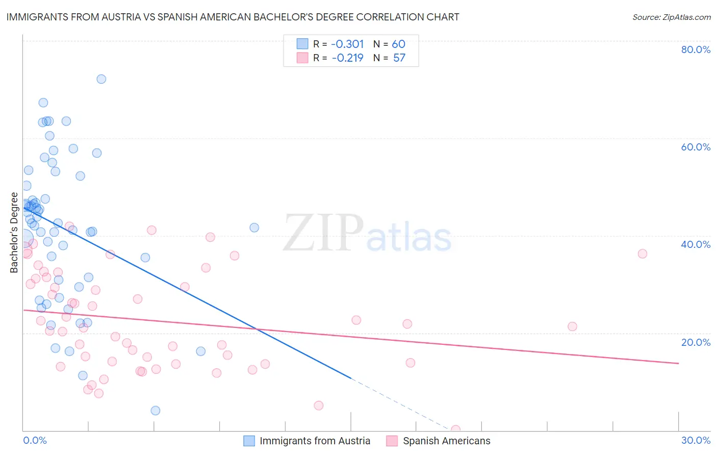 Immigrants from Austria vs Spanish American Bachelor's Degree