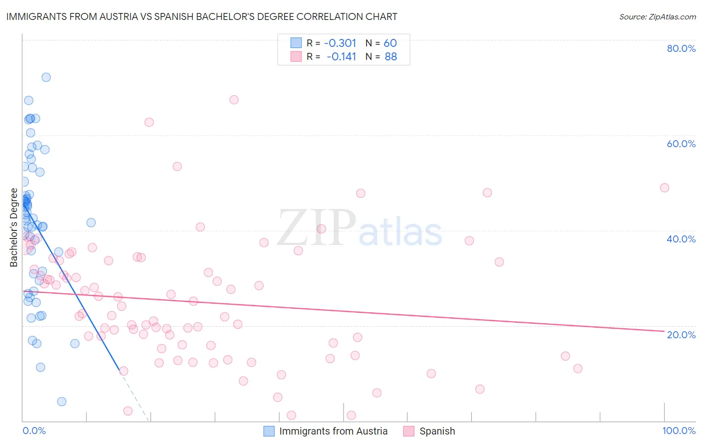 Immigrants from Austria vs Spanish Bachelor's Degree