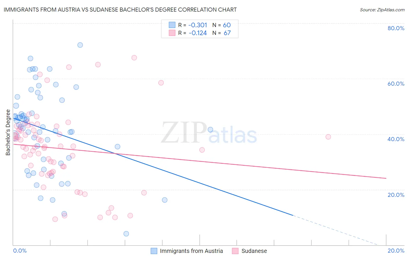 Immigrants from Austria vs Sudanese Bachelor's Degree