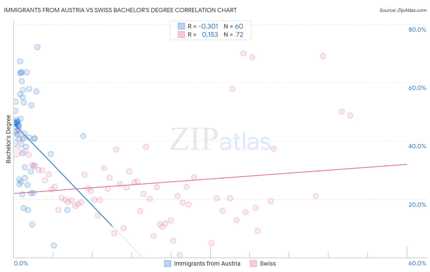 Immigrants from Austria vs Swiss Bachelor's Degree