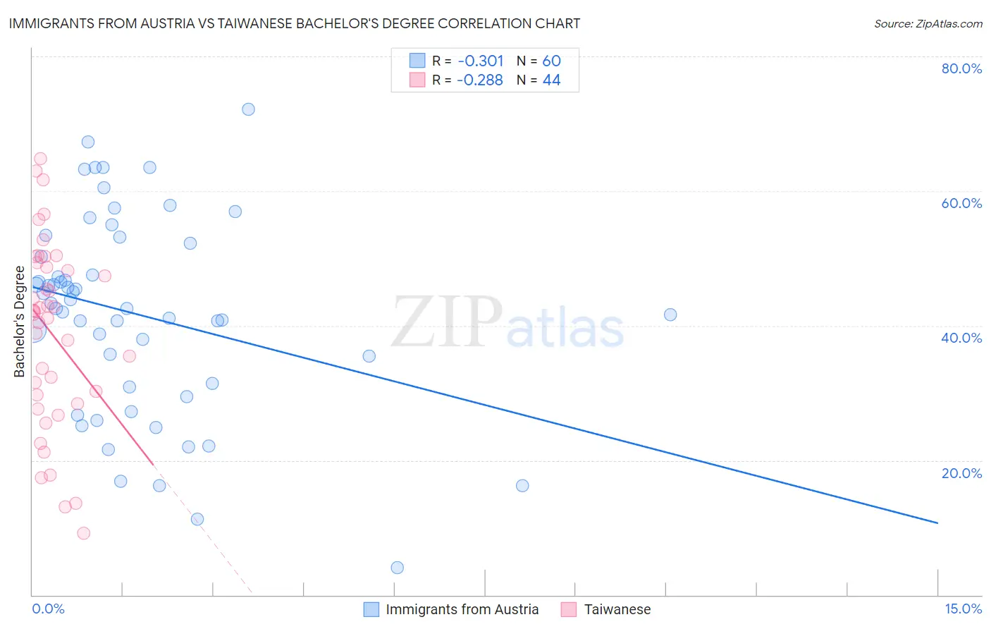 Immigrants from Austria vs Taiwanese Bachelor's Degree