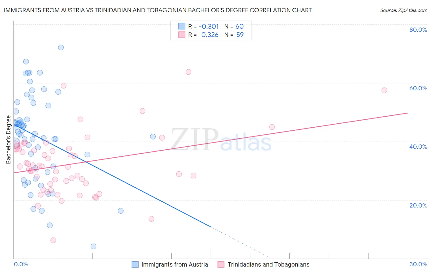 Immigrants from Austria vs Trinidadian and Tobagonian Bachelor's Degree