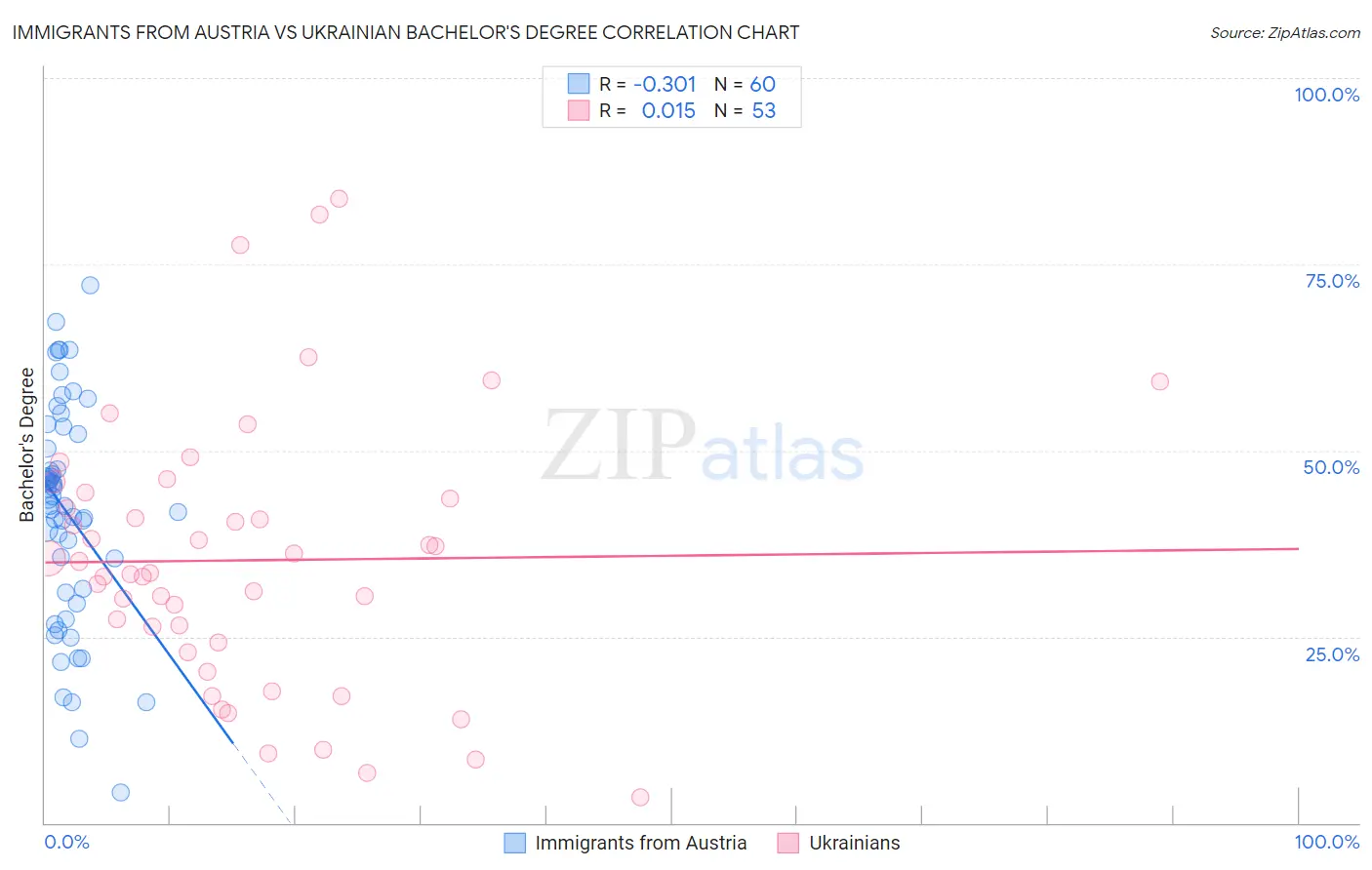Immigrants from Austria vs Ukrainian Bachelor's Degree