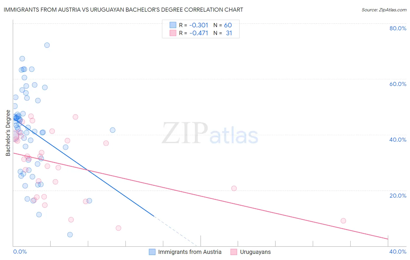 Immigrants from Austria vs Uruguayan Bachelor's Degree