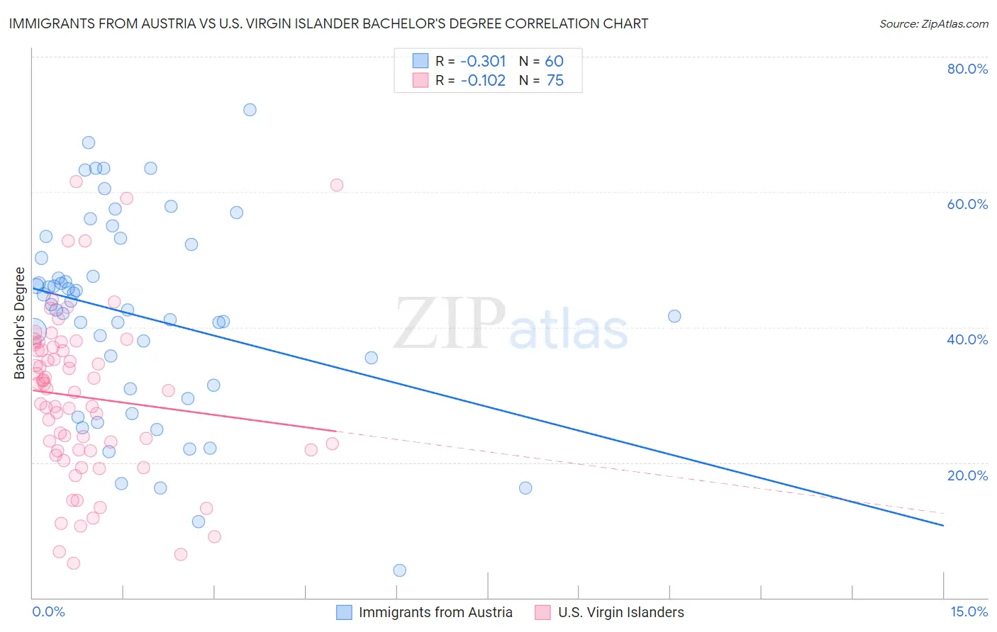 Immigrants from Austria vs U.S. Virgin Islander Bachelor's Degree