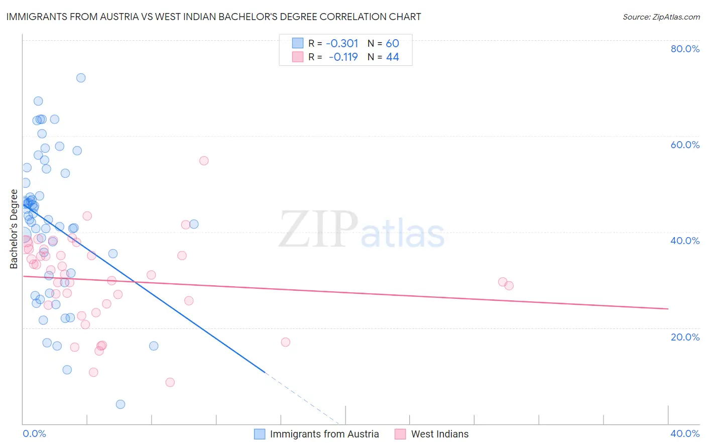 Immigrants from Austria vs West Indian Bachelor's Degree