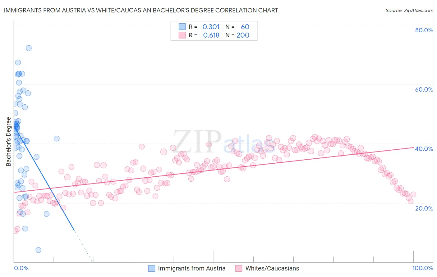 Immigrants from Austria vs White/Caucasian Bachelor's Degree