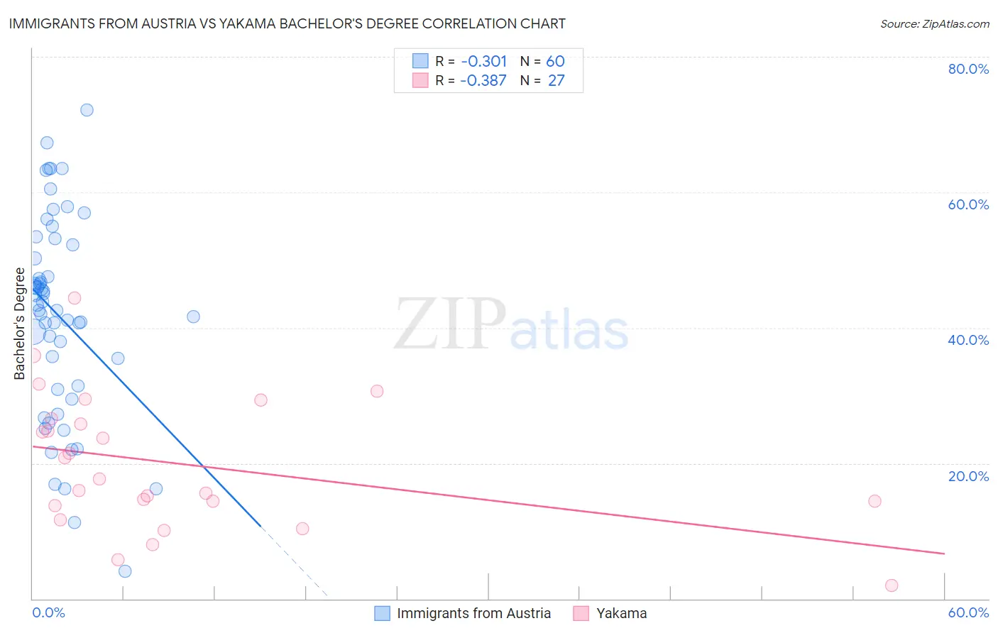 Immigrants from Austria vs Yakama Bachelor's Degree