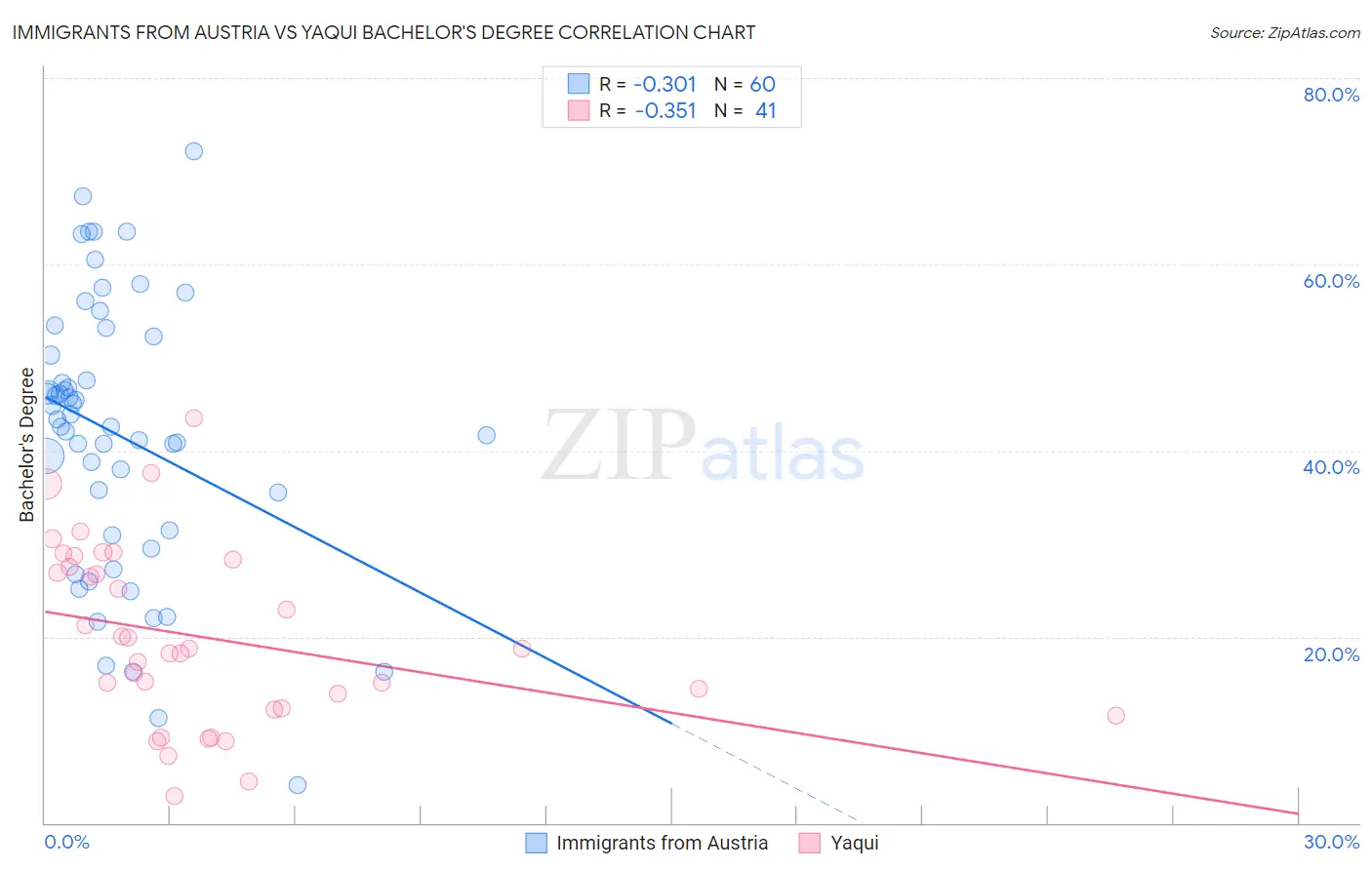 Immigrants from Austria vs Yaqui Bachelor's Degree