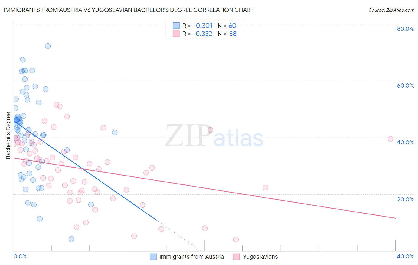 Immigrants from Austria vs Yugoslavian Bachelor's Degree