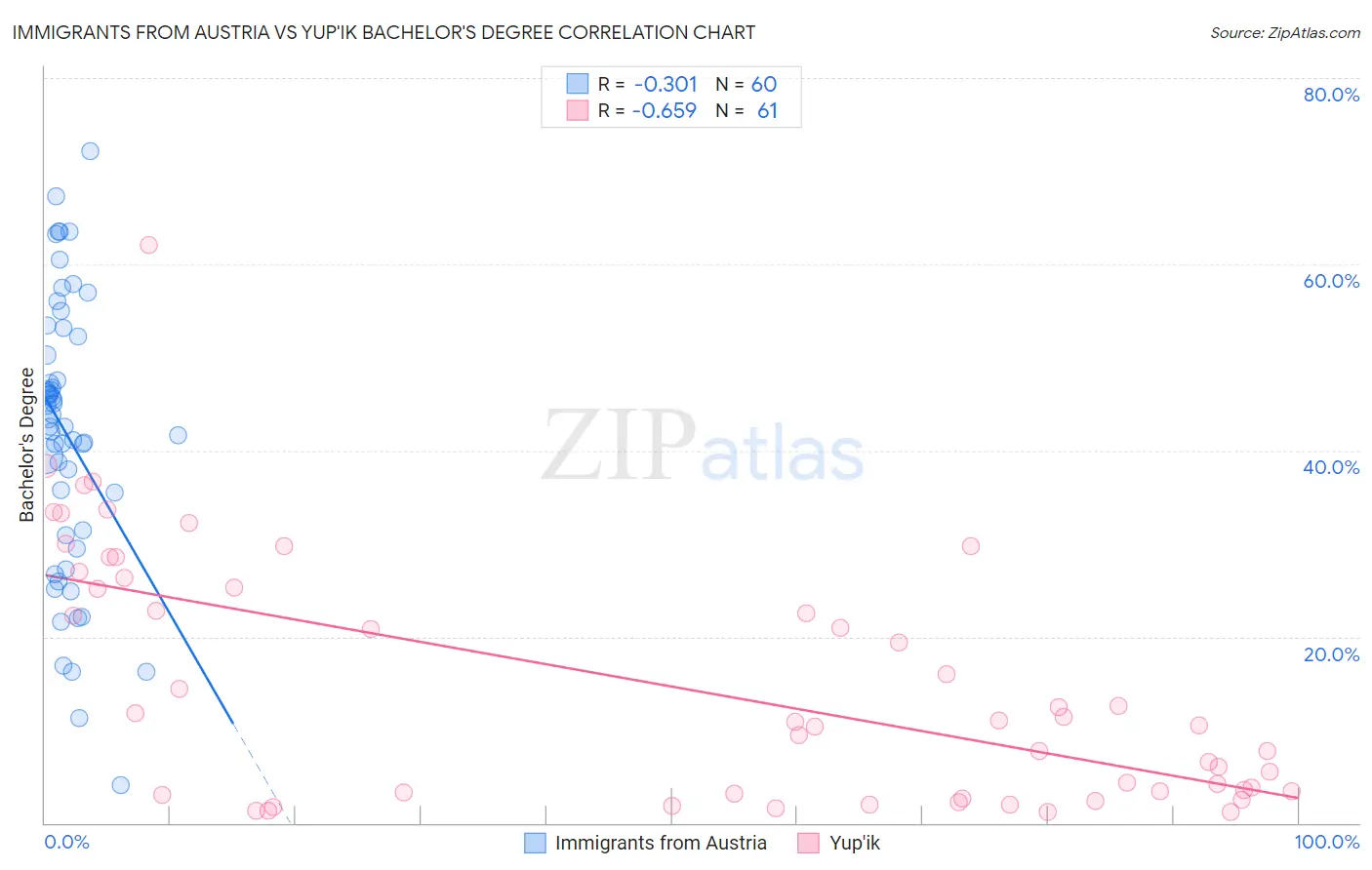 Immigrants from Austria vs Yup'ik Bachelor's Degree
