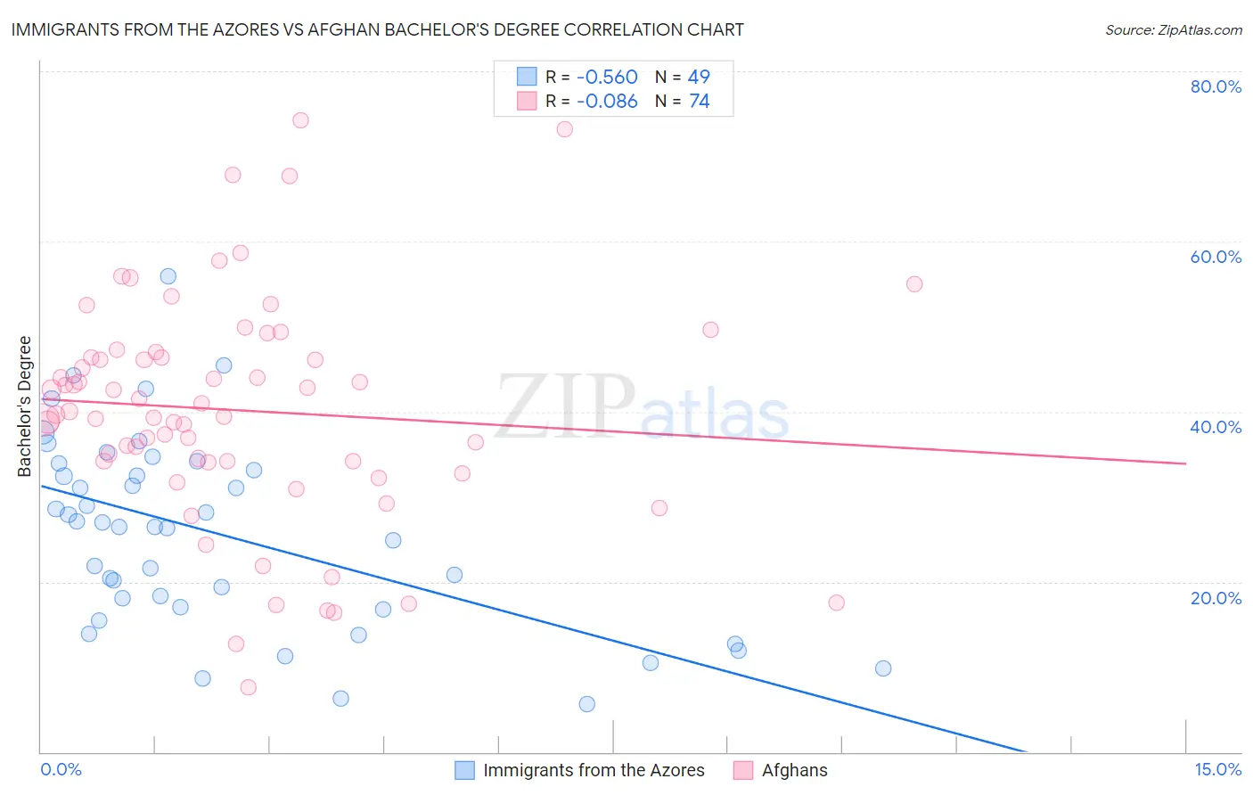 Immigrants from the Azores vs Afghan Bachelor's Degree