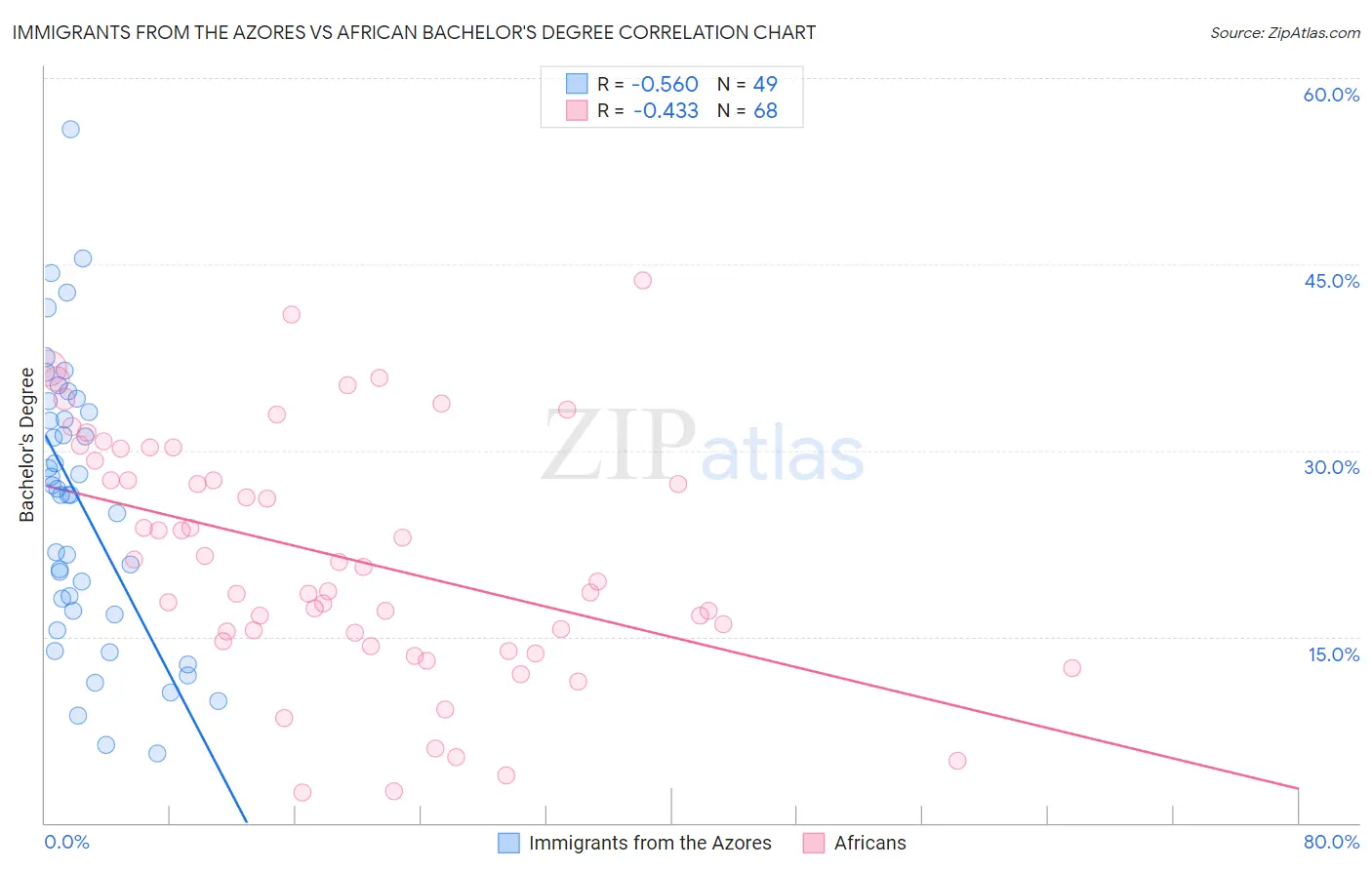 Immigrants from the Azores vs African Bachelor's Degree