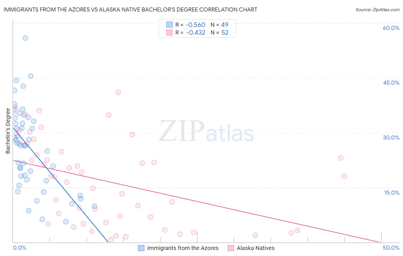 Immigrants from the Azores vs Alaska Native Bachelor's Degree