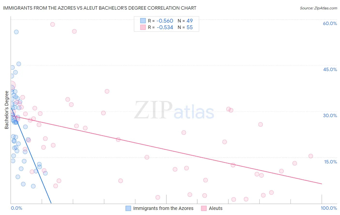 Immigrants from the Azores vs Aleut Bachelor's Degree