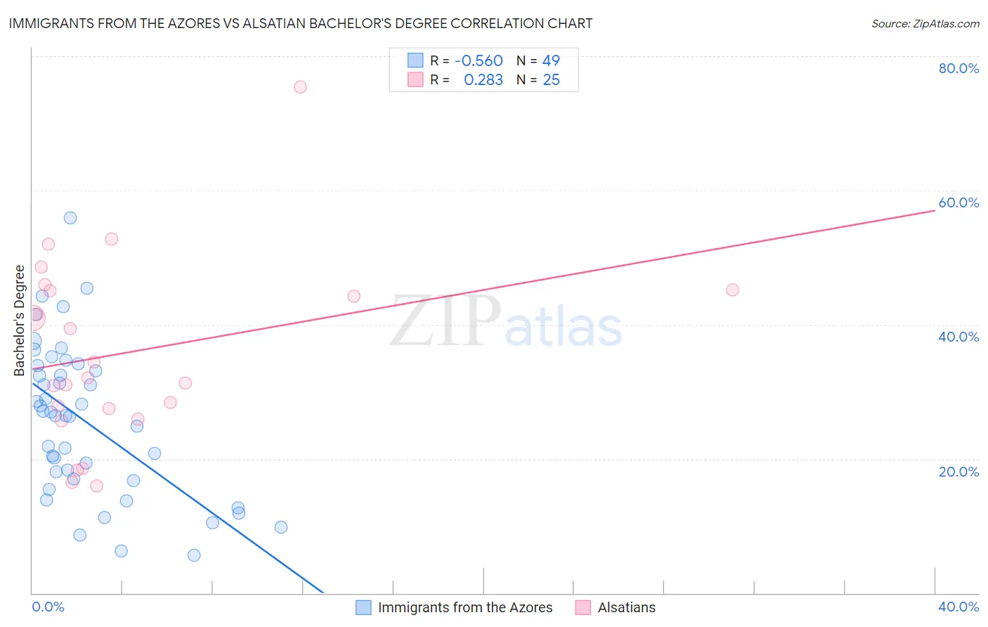 Immigrants from the Azores vs Alsatian Bachelor's Degree