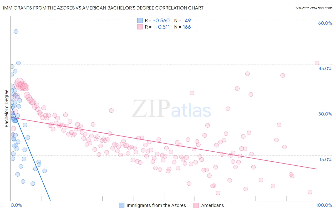 Immigrants from the Azores vs American Bachelor's Degree