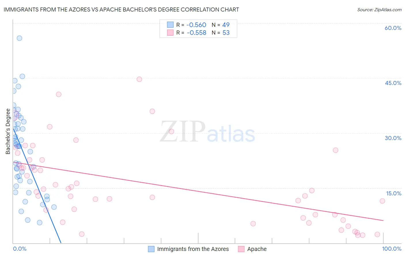 Immigrants from the Azores vs Apache Bachelor's Degree