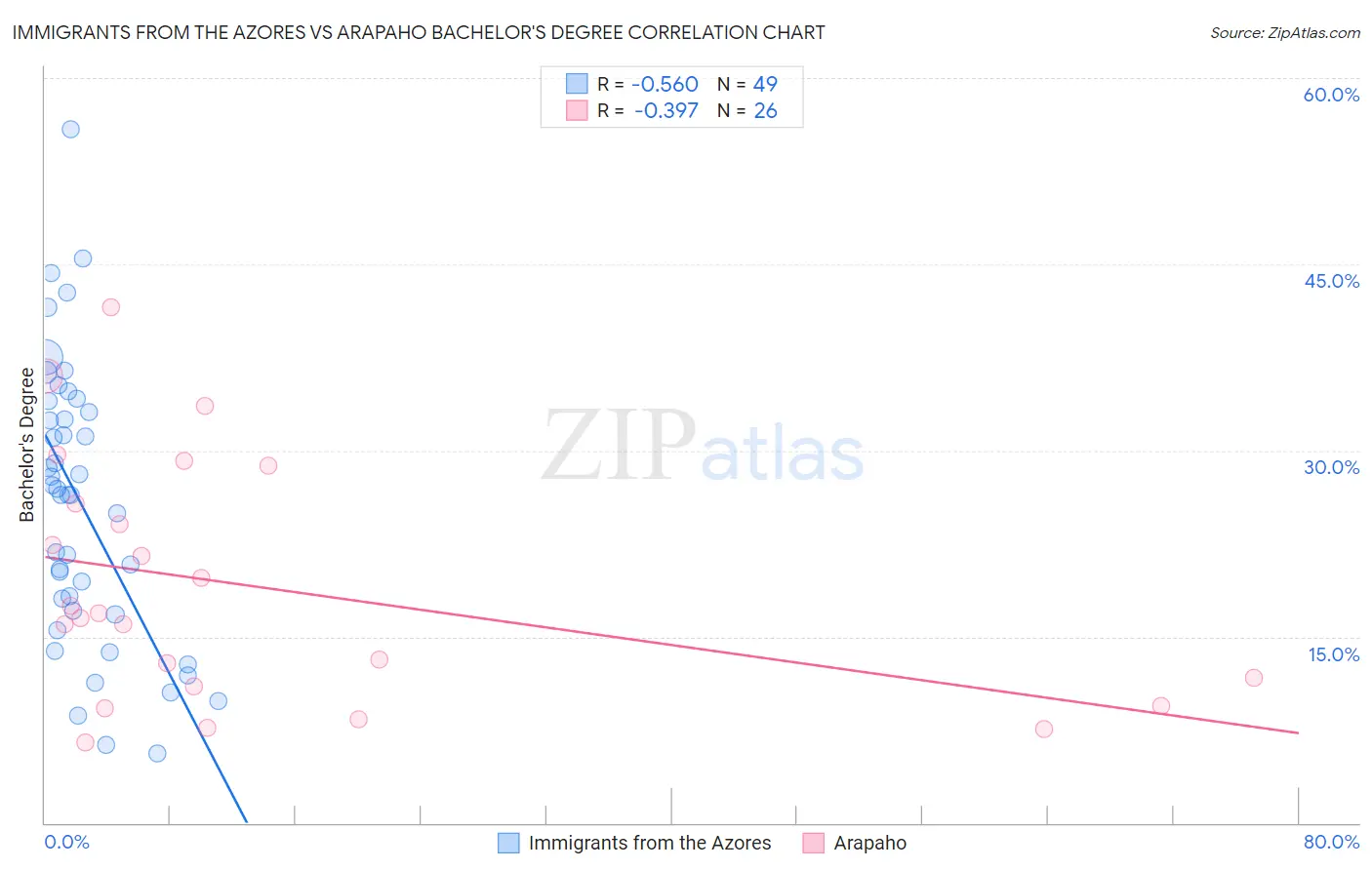 Immigrants from the Azores vs Arapaho Bachelor's Degree