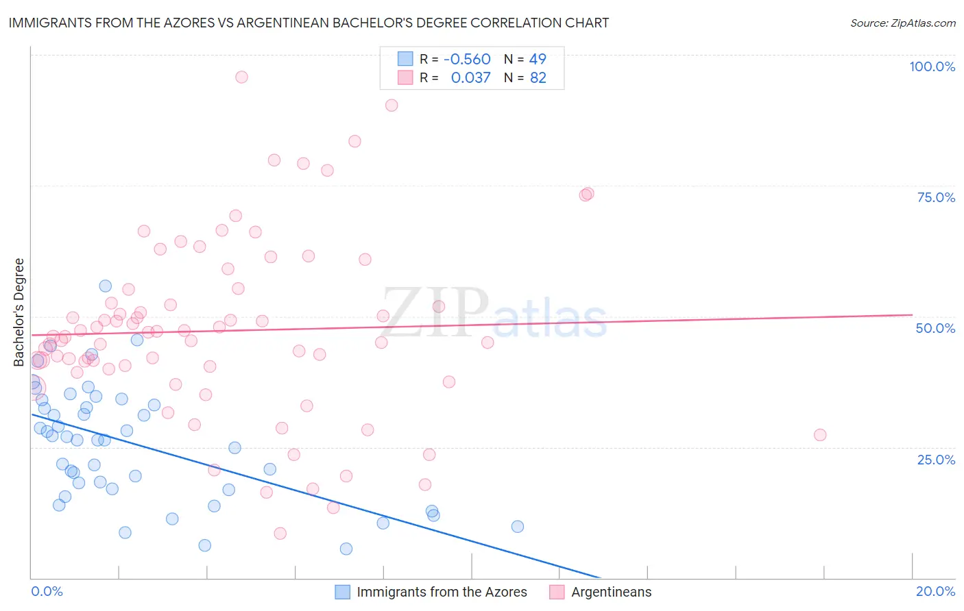 Immigrants from the Azores vs Argentinean Bachelor's Degree