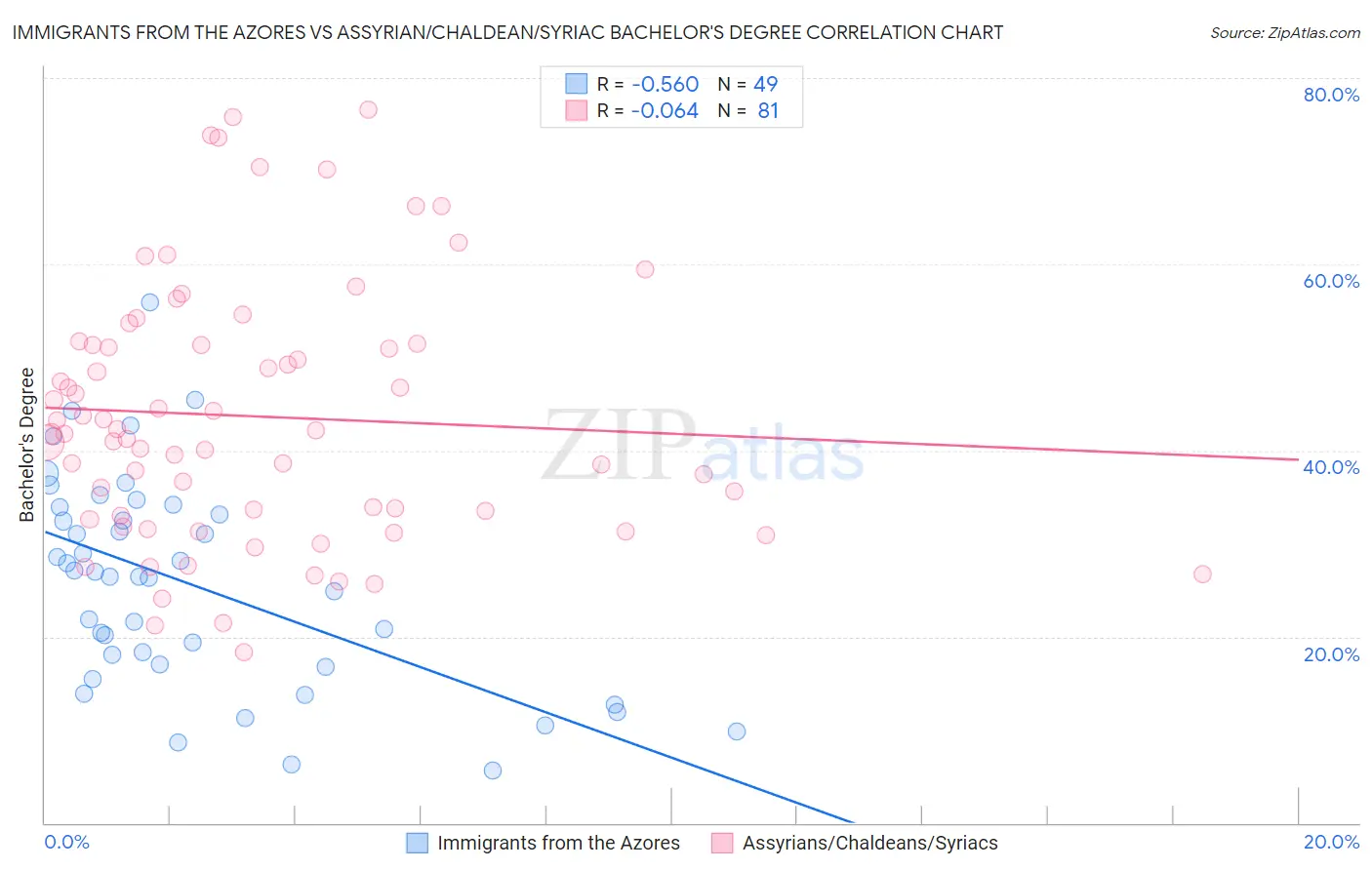 Immigrants from the Azores vs Assyrian/Chaldean/Syriac Bachelor's Degree