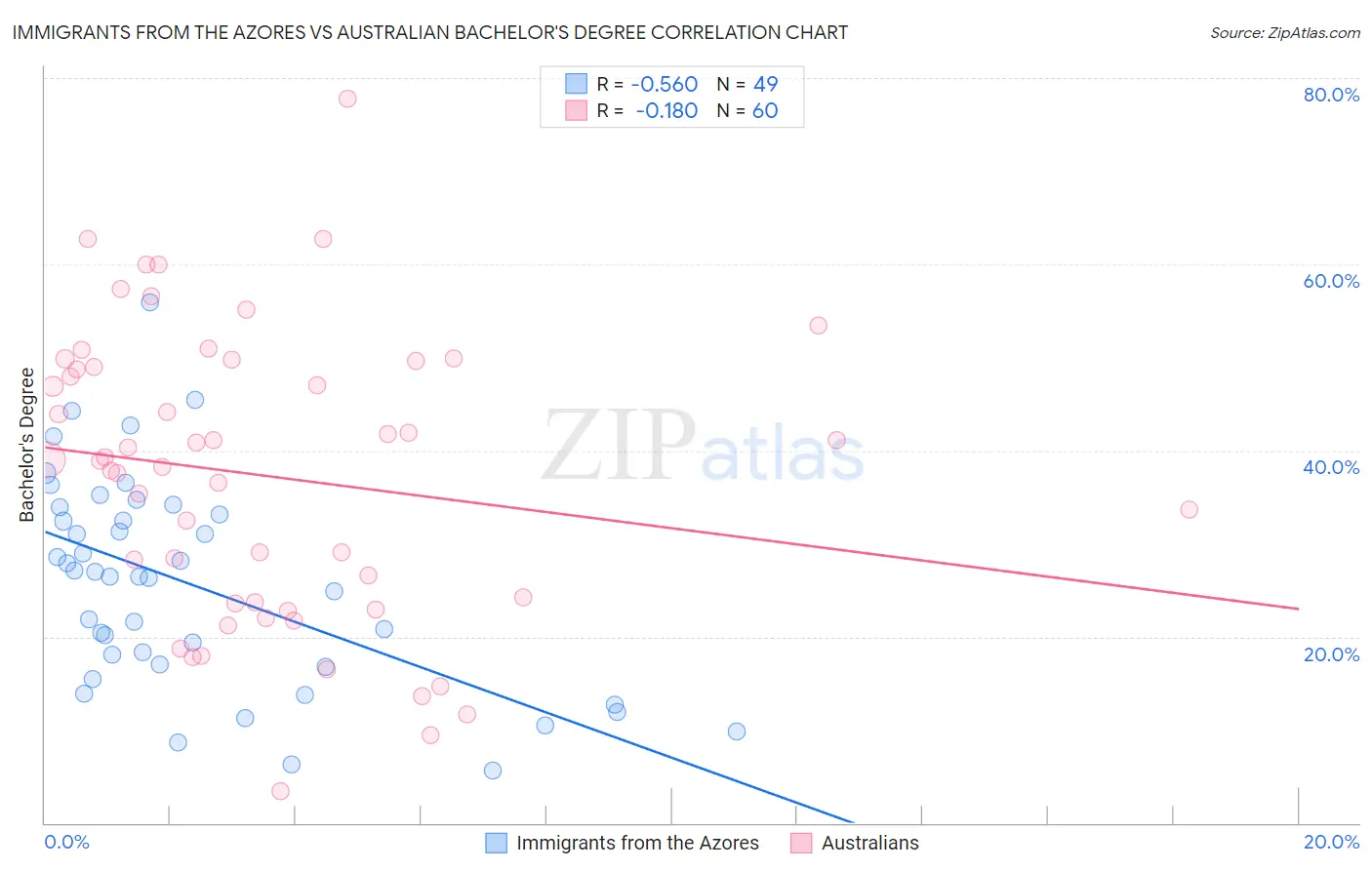 Immigrants from the Azores vs Australian Bachelor's Degree