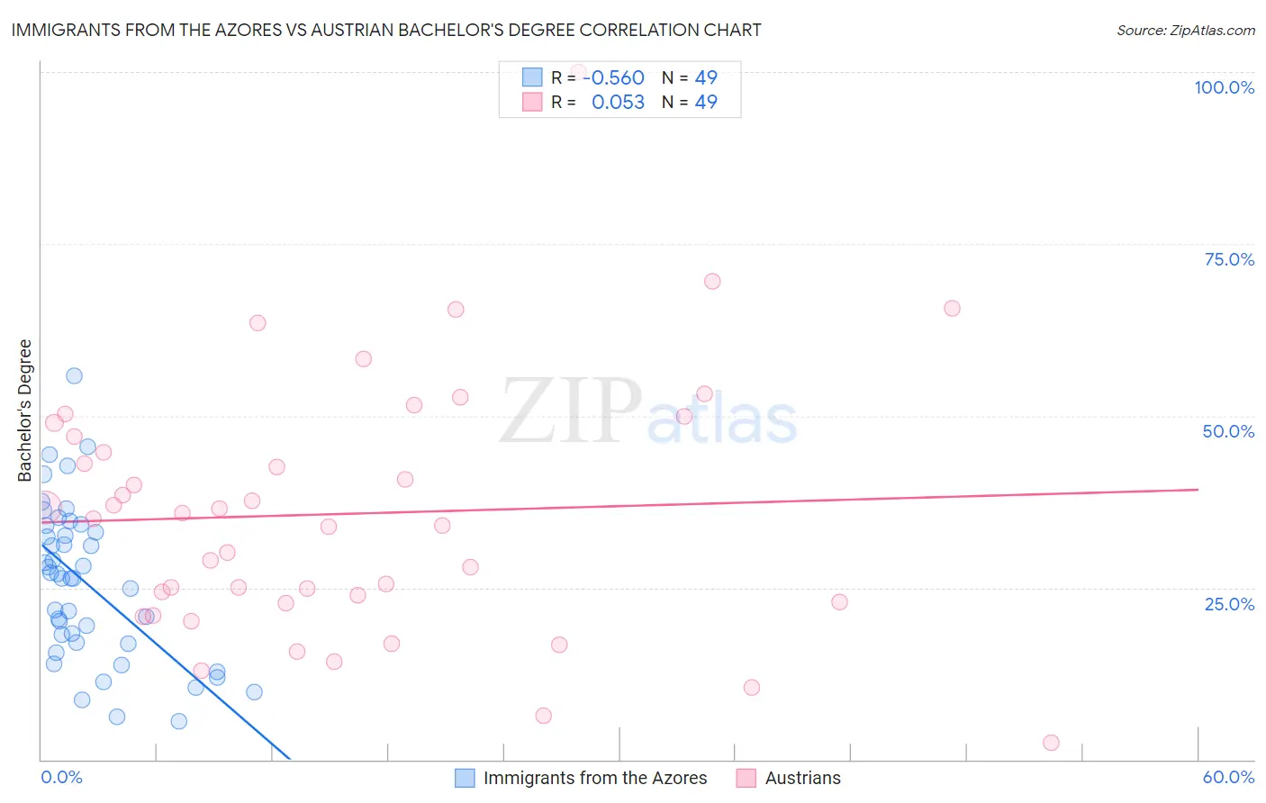 Immigrants from the Azores vs Austrian Bachelor's Degree