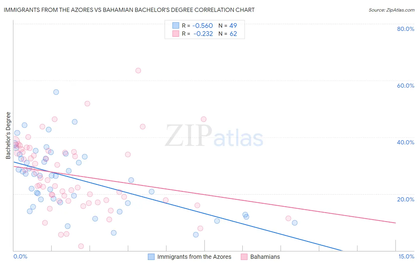 Immigrants from the Azores vs Bahamian Bachelor's Degree