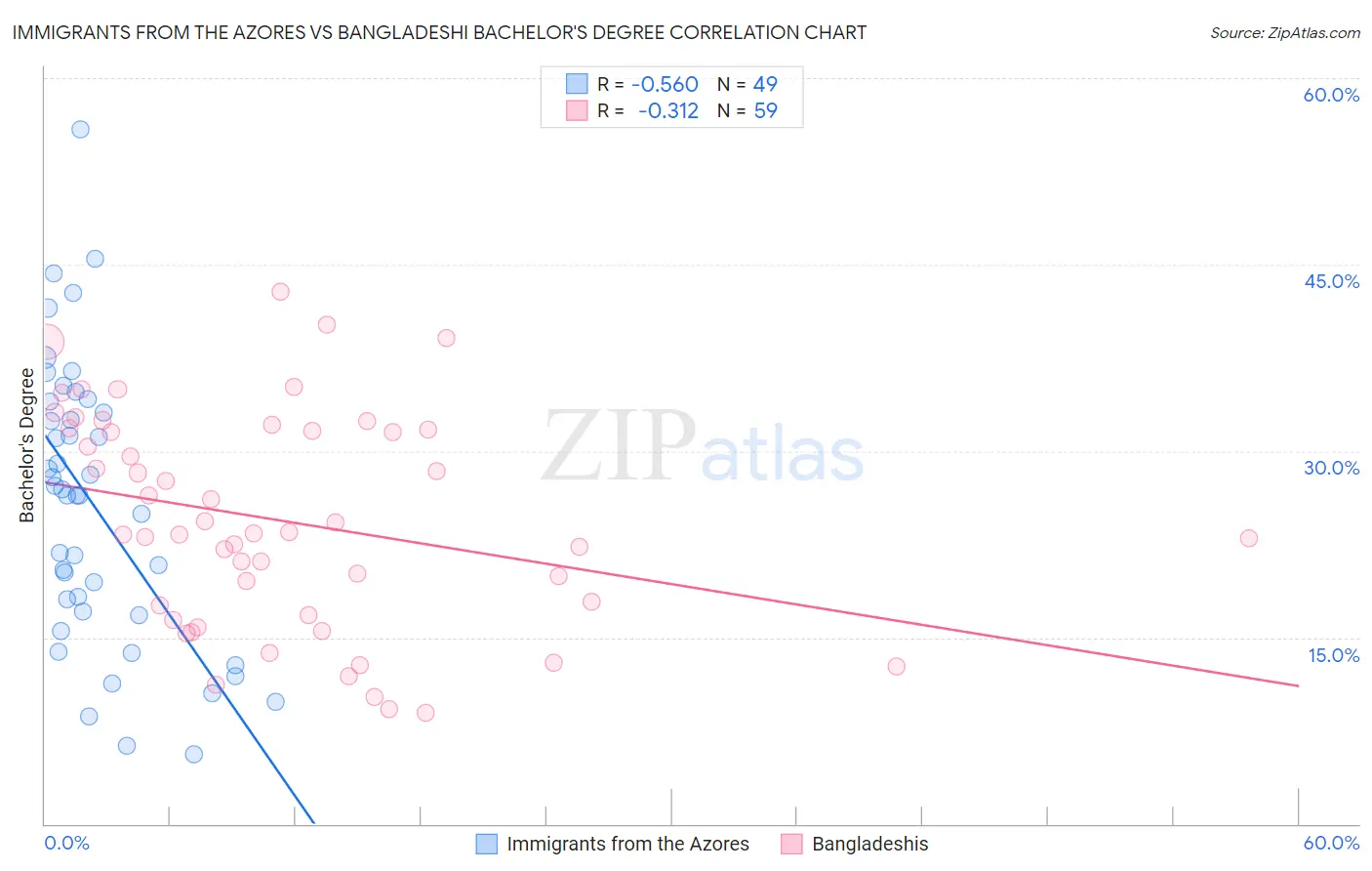 Immigrants from the Azores vs Bangladeshi Bachelor's Degree