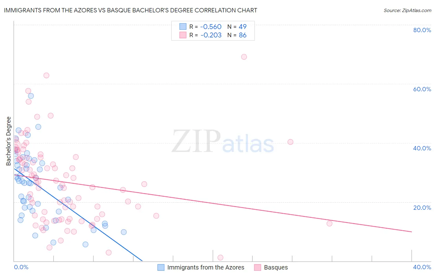 Immigrants from the Azores vs Basque Bachelor's Degree