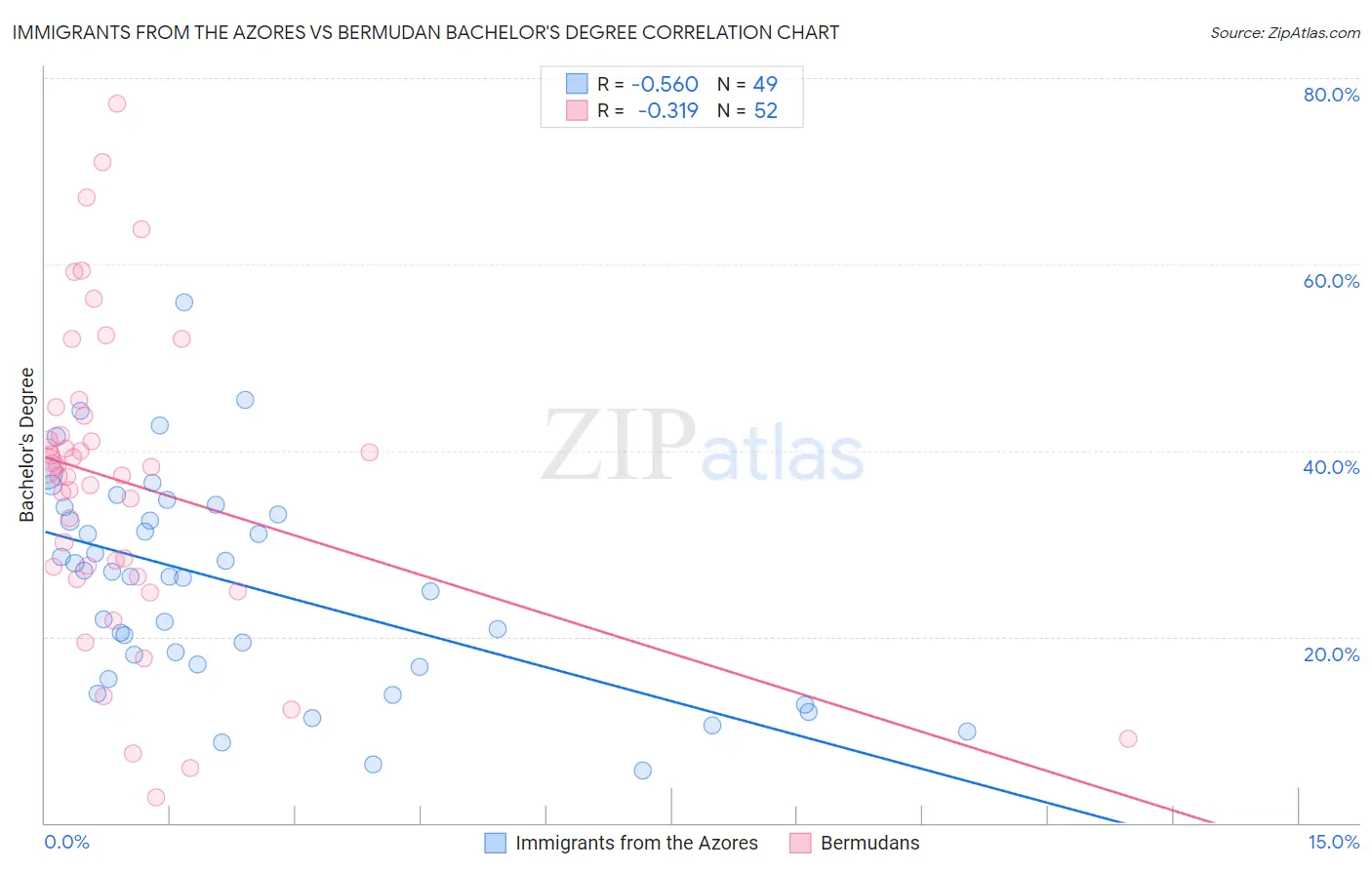 Immigrants from the Azores vs Bermudan Bachelor's Degree