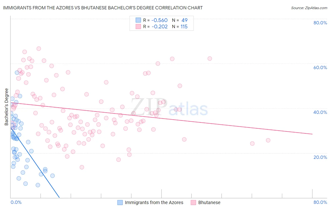 Immigrants from the Azores vs Bhutanese Bachelor's Degree