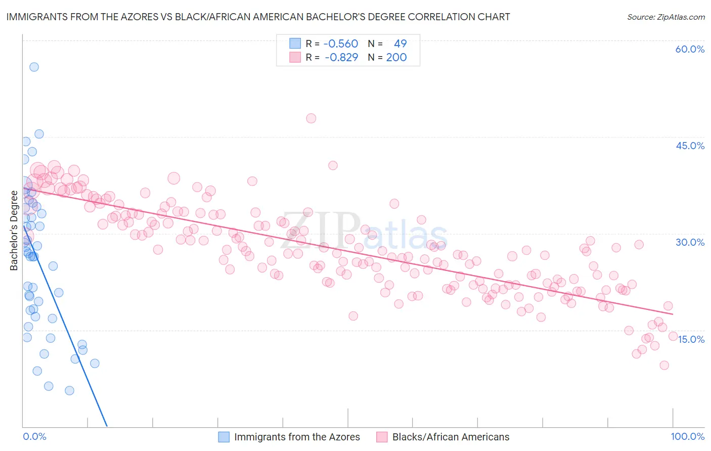 Immigrants from the Azores vs Black/African American Bachelor's Degree