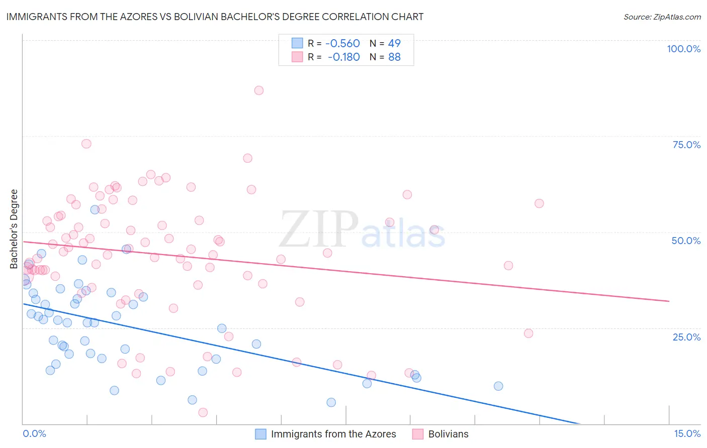 Immigrants from the Azores vs Bolivian Bachelor's Degree