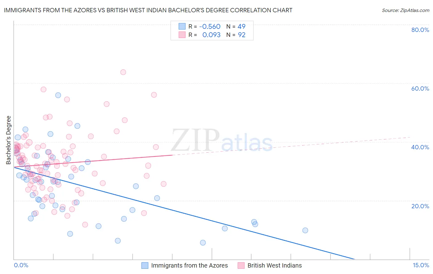 Immigrants from the Azores vs British West Indian Bachelor's Degree